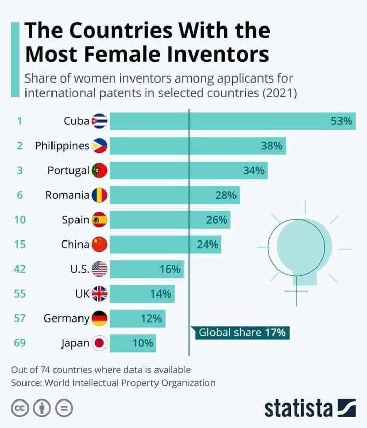 EmbassyCubaZA's tweet image. The country with the most female inventors 👇

#Cuba 🇨🇺❤️
