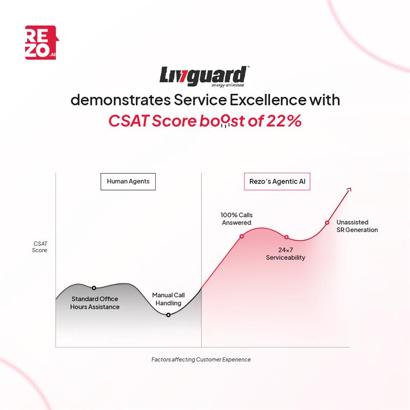 rezoai's tweet image. Rezo&apos;s Customer Success Story!

🚀 Rezo.ai&apos;s Agentic AI boosted @LivguardEnergy  with #InboundAutomation, cutting costs &amp;amp; lifting Customer Satisfaction Score by 22%. More at: rezo.ai/contact-us

✨Stay tuned for how we boosted their TCO savings!