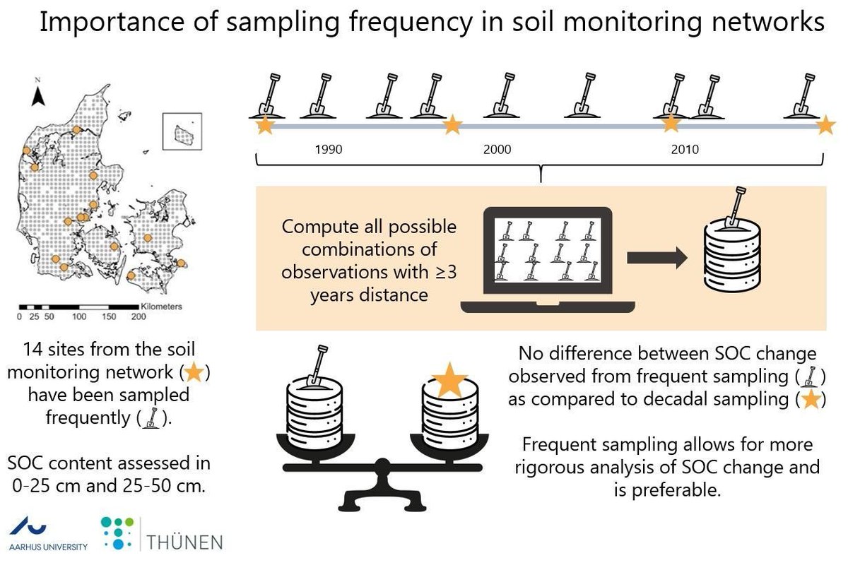 New in Geoderma Regional: "Importance of sampling frequency for the observed dynamics of SOC content in the Danish long-term monitoring network" by Laura Sofie Harbo, Rojina Lama, Camilla Lemming, and Lars Elsgaard. 
buff.ly/4b82YM8