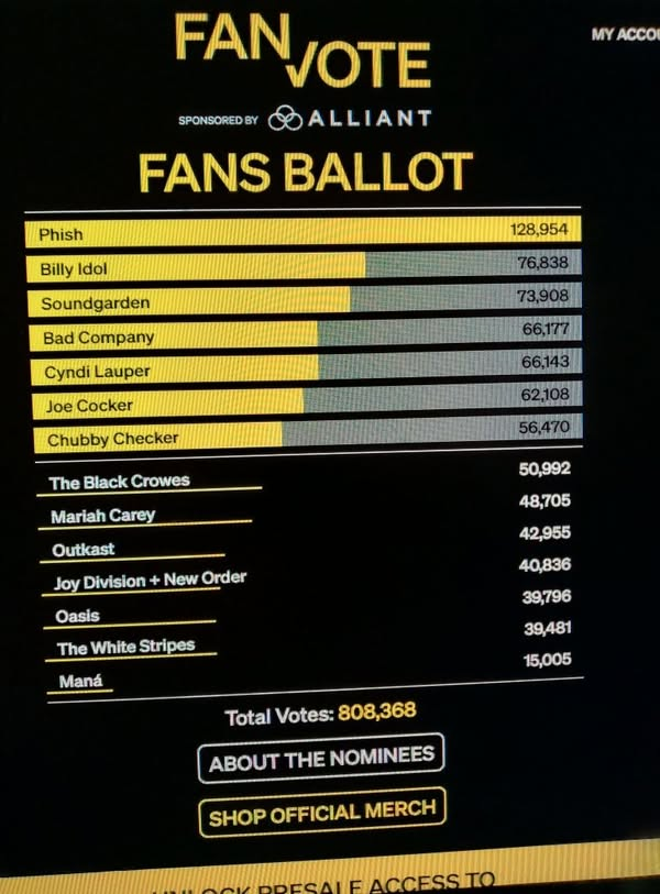 TheGaryMorgan's tweet photo. The band called Phish has jumped in front of the pack of 2025 Rock and Roll Hall of Fame nominees. The FanVote is Open Now until April 21st, 2025. Make your preference known online at https://t.co/uOcflvUvUS. For more info go to https://t.co/FMcHxbuXlA or https://t.co/xjGIhhg6bi. https://t.co/YG45qW7olE