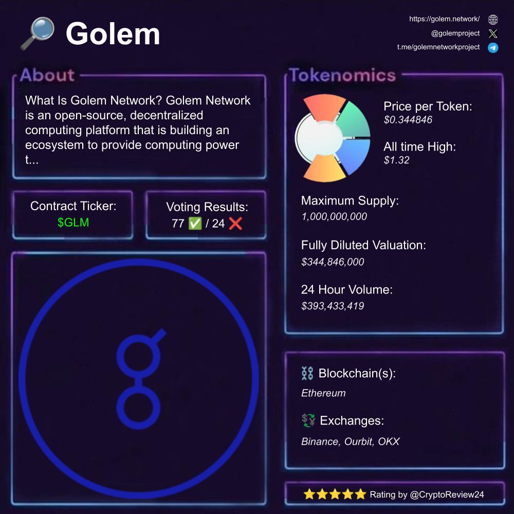 Chad_Pumpiano's tweet image. 🚨 $GLM [@golemproject]

🔎 Decentralized computing platform  
⛓️ #Ethereum  
💵 FDV: $344.85M  
🗃️ #DistributedComputing #AI #GLMTokens  

Rating: 3.82/5 ⭐

🆚 $S $RAY $SOL $ETH $BERA $HYPE $KAITO $SHADOW $XRP $TRUMP $BTC $BAN $JUP  

🧵 Let&apos;s dive deeper into Golem:

1️⃣ What…