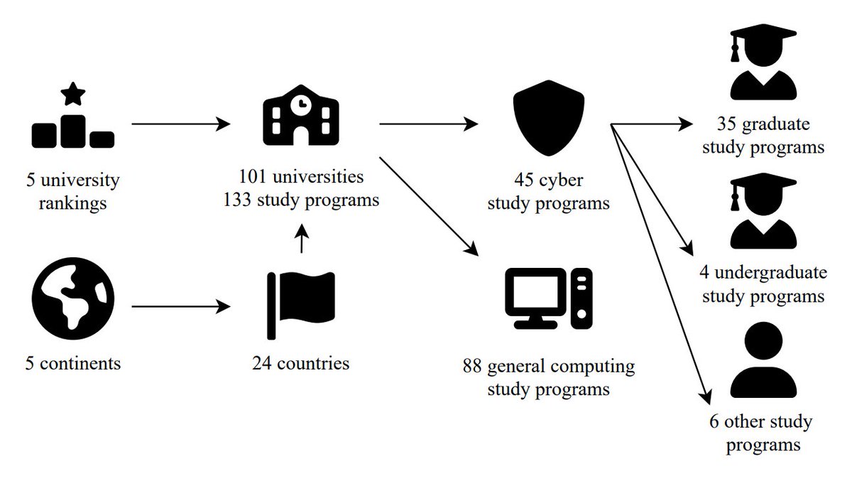 cybersecmuni's tweet image. 🔒 We published a global review of #cybersecurity education trends and best practices based on analyzing 101 study programs in 24 countries.
🔗 Open-access paper: doi.org/10.1145/364155…
➡️ Join Jan’s presentation on Feb 27 at #SIGCSE2025