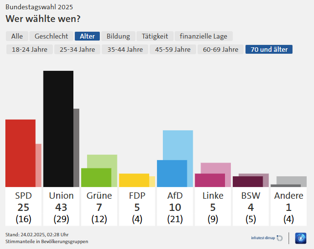 dd_nazifrei's tweet photo. Diejenigen, welche die originalen #Nazis (fast) noch selbst erlebt haben sind nur halb so anfällig auf die heutige #Nazi-Partei AfD reinzufallen. Alle anderen Altersgruppen wählen die neuen Nazis mit rund 20 und mehr Prozent. Leider auch die ganz jungen. #NazisRaus! #FghtAfD https://t.co/SFTifzHmC5