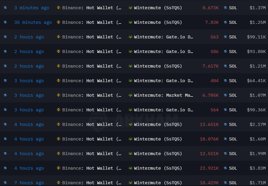 Solid Intel 📡 (@solidintel_x) on Twitter photo INTEL: Binance is selling a large amount of $SOL in the past 4 hours through market maker <a href="/wintermute_t/">Wintermute</a> INTEL: Binance is selling a large amount of $SOL in the past 4 hours through market maker <a href="/wintermute_t/">Wintermute</a>