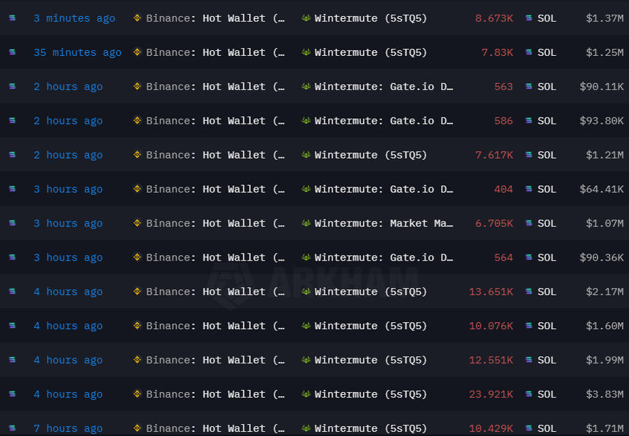 Wintermute Withdraws Massive SOL from Binance. Source: X