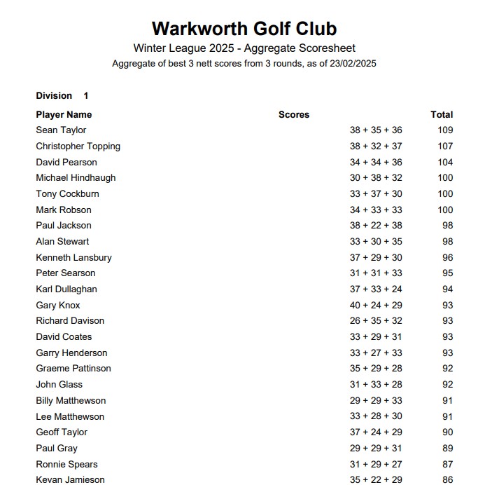 WINTER LEAGUE STANDINGS

After 3 rounds, Sean Taylor leads by 2 points from Chris Topping.

David Pearson is a further 4 points back in third.

One round to go...