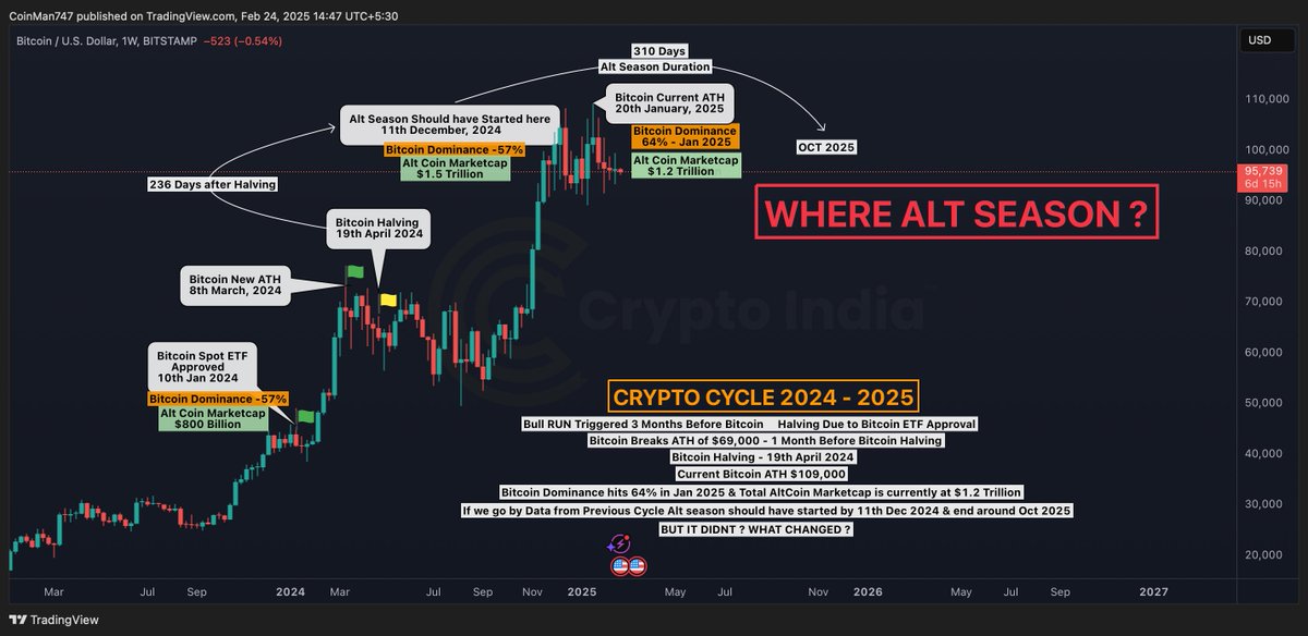 CryptooAdy's tweet image. Crypto Bull Cycle 2024-2025

So something different happened in this cycle. 

Unlike 2 Previous Bull cycles  - This time the Trigger for Start of the Bull Run was on 10 Jan 2024 with Bitcoin ETF approval - Which was 3 Months Before Bitcoin Halving. 

Bitcoin Halving which always…
