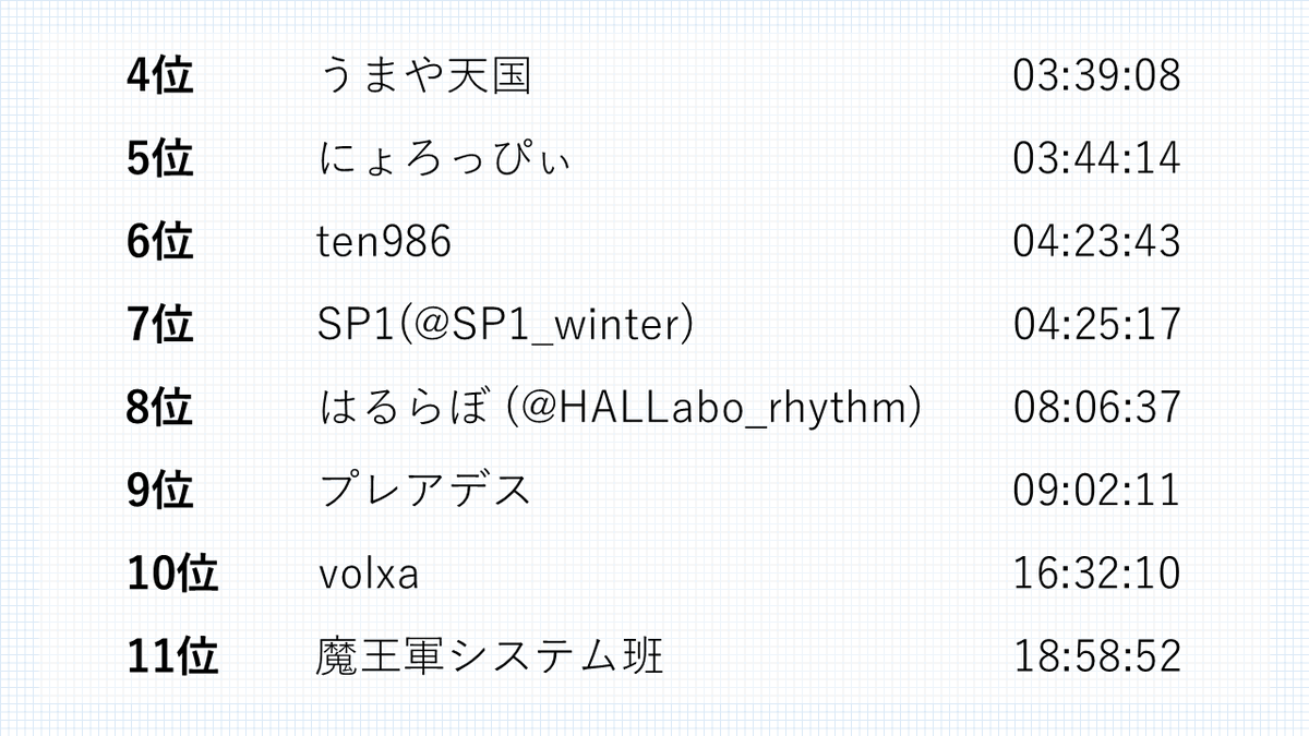 kyodai_puzzle's tweet photo. 【Boss loop-box 結果発表】
ご参加いただきました皆様、誠にありがとうございました。
loop-boxの討伐に成功した勇者11組をここに紹介します。
#loopbox https://t.co/KvgwmecSpk