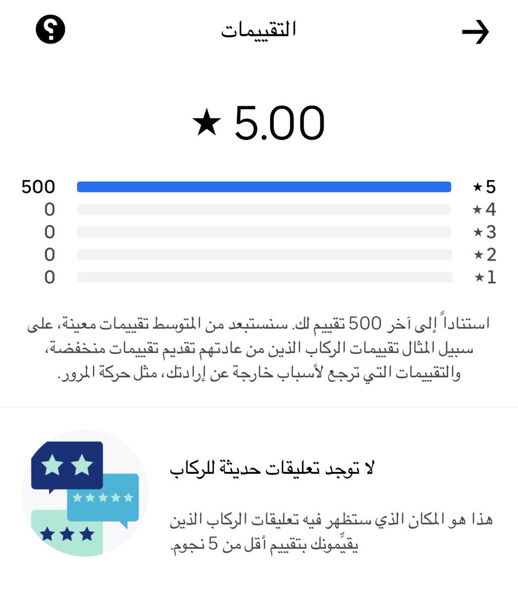 هذي المرة الأولى خلال 8 سنوات مع اوبر ، أحصل على تقييم 5 من آخر 500 عميل ، هذا الرقم يعتبر شبه مستحيل تحقيقه مع اوبر