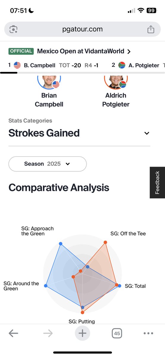MikePhilips62's tweet photo. @Daniel_Rapaport No pictures on the scorecard and the next three shots under the circumstances were clutch. Potgieter will win many tournaments but needs to improve his short game.  Going in with 5 iron and 6 iron in the playoff and not making birdie 😱 Shots gained comparison attached. https://t.co/4loXiT01VT