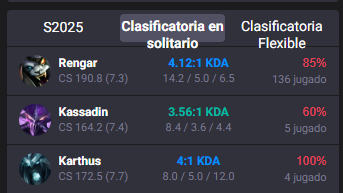 unchaaained's tweet image. Master 85%wr s15