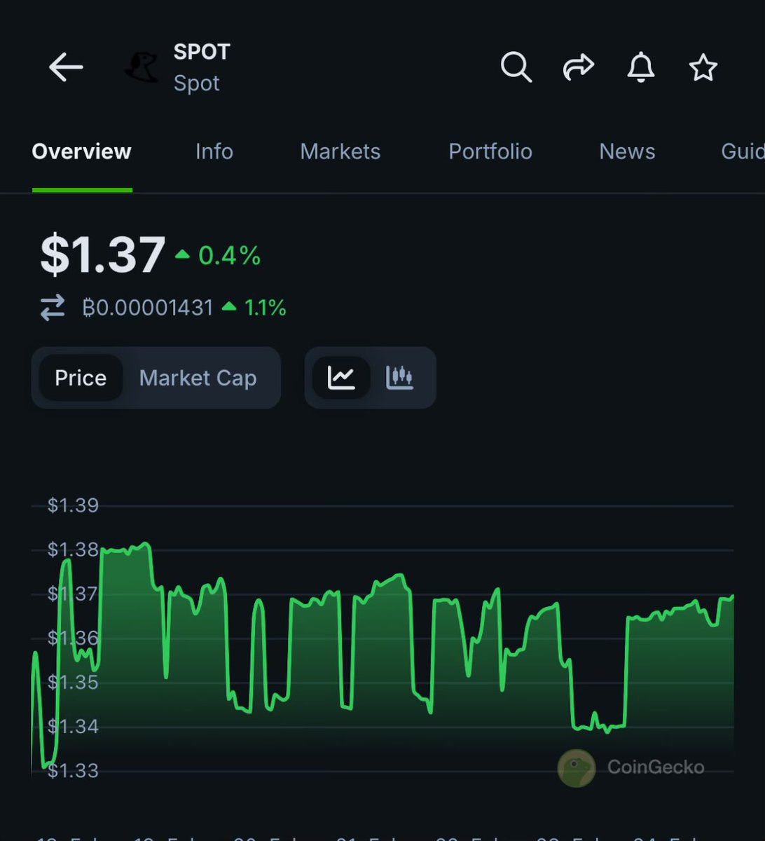 $SPOT is proving to be the best low-volatility asset in crypto, remaining stable regardless of market fluctuations. Instead of breaking under pressure, it adapts and moves in sync with market conditions.

Sell your $AMPL for $SPOT when the market turns bearish, and switch back to