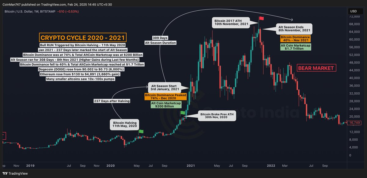 CryptooAdy's tweet image. Crypto Bull Cycle of 2020-2021

Surprisingly even here  - Crypto Bull Cycle was trigged by Bitcoin Halving again on 11.05.2020 (Bitcoin Price was around $8700 - 55% lower than 2017 ATH of $19,000)

But on 30th Nov 2020 Bitcoin Broke Prev. ATH of $19,700

And yet again similar to…