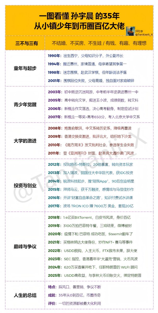 逐浪者：孙宇晨的争议人生  
一个小镇少年如何翻身成百亿大佬？
币圈的朋友，孙宇晨 <a href="/justinsuntron/">H.E. Justin Sun 🍌</a>