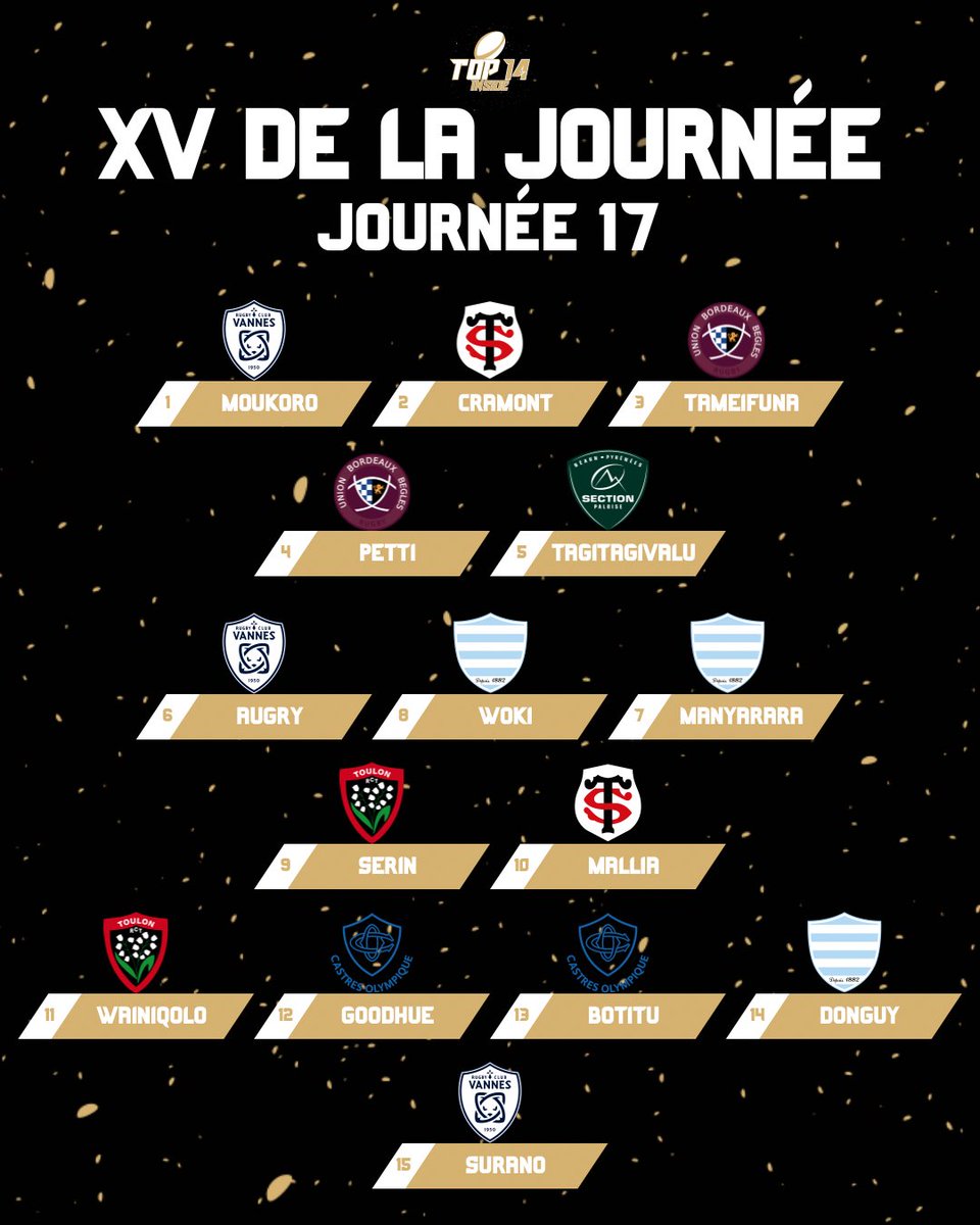 TOP14_inside's tweet image. 👑 | 𝗟𝗘 𝗫𝗩 𝗗𝗘 𝗟𝗔 𝗝𝟭𝟳  🛑

Les 15 meilleurs joueurs du weekend réunis dans une seule et même équipe !!! 🤩👀

#COLOU | #RCTSFP | #RCVMHR | #SPUSAP | #SRR92 | #STAB | #UBBASM | #Top14