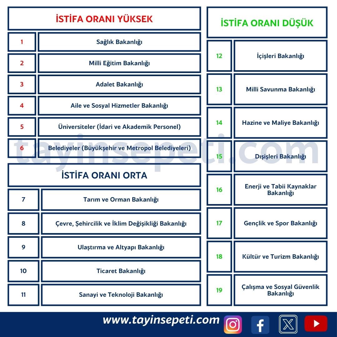 tayinsepeti's tweet photo. Kurumların en çok istifa edilen ve en az istifa edilen sıralaması. İstifa Sebepleri neler? İnternet sitemizde bulabilirsiniz. #memur #sözleşmeli #kadrolu #bakanlıklar #üniversiteler #belediyeler #kamu #devlet #kamupersoneli #kpss #uzman #personel #çalışan #işçi #sürekliişçi #dmk https://t.co/W9LmS8Iejg