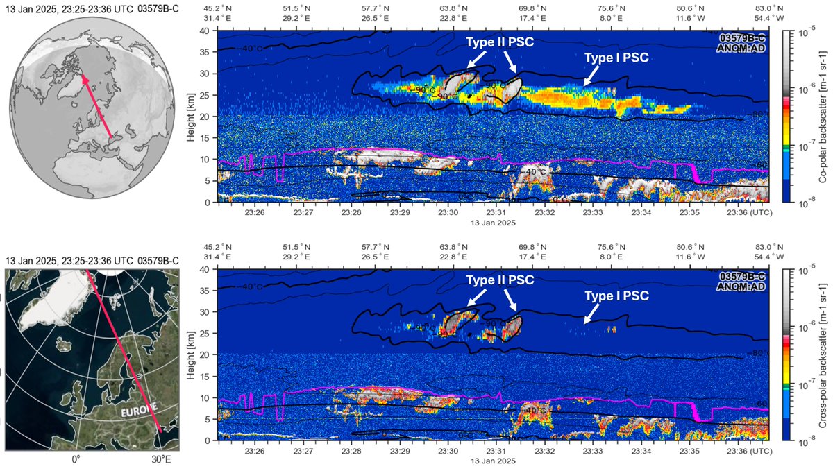The distribution, occurrence and profiles of PSCs have been somewhat of a mystery, therefore EarthCARE’s latest observations - including these observations over Northern Europe from January 2025 - have been of great interest to cloud researchers.

🔗earth.esa.int/eogateway/succ…