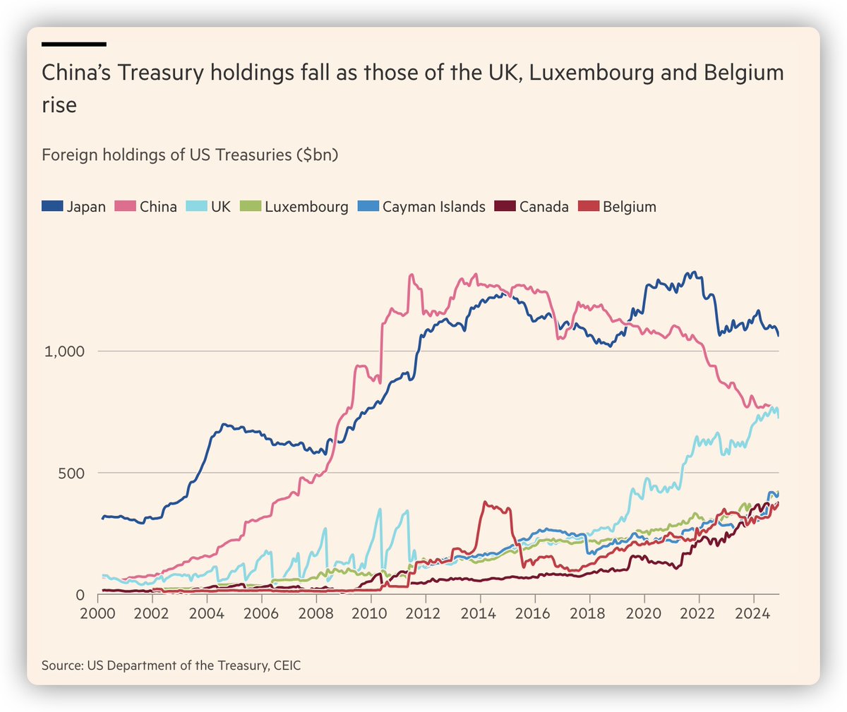 中国的美国国债持有量继续下降，而英国、卢森堡和比利时的国债持有量上升。