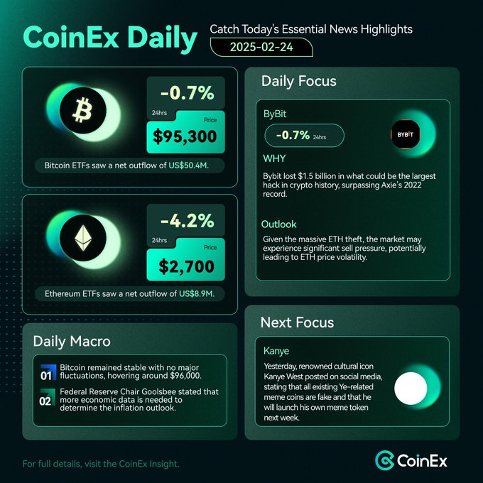 Feb 24 CoinEx Daily 📊 #CryptoNews 

1️⃣ Daily Macro #Bitcoin #ETH #ETFs
•⁠  ⁠⁠#BTC remained stable with no major fluctuations, hovering around $96K.
•⁠  ⁠#BitcoinETFs recorded a net outflow of $50.4M, while #EthereumETFs saw a net outflow of $8.9M last Friday. 
•⁠