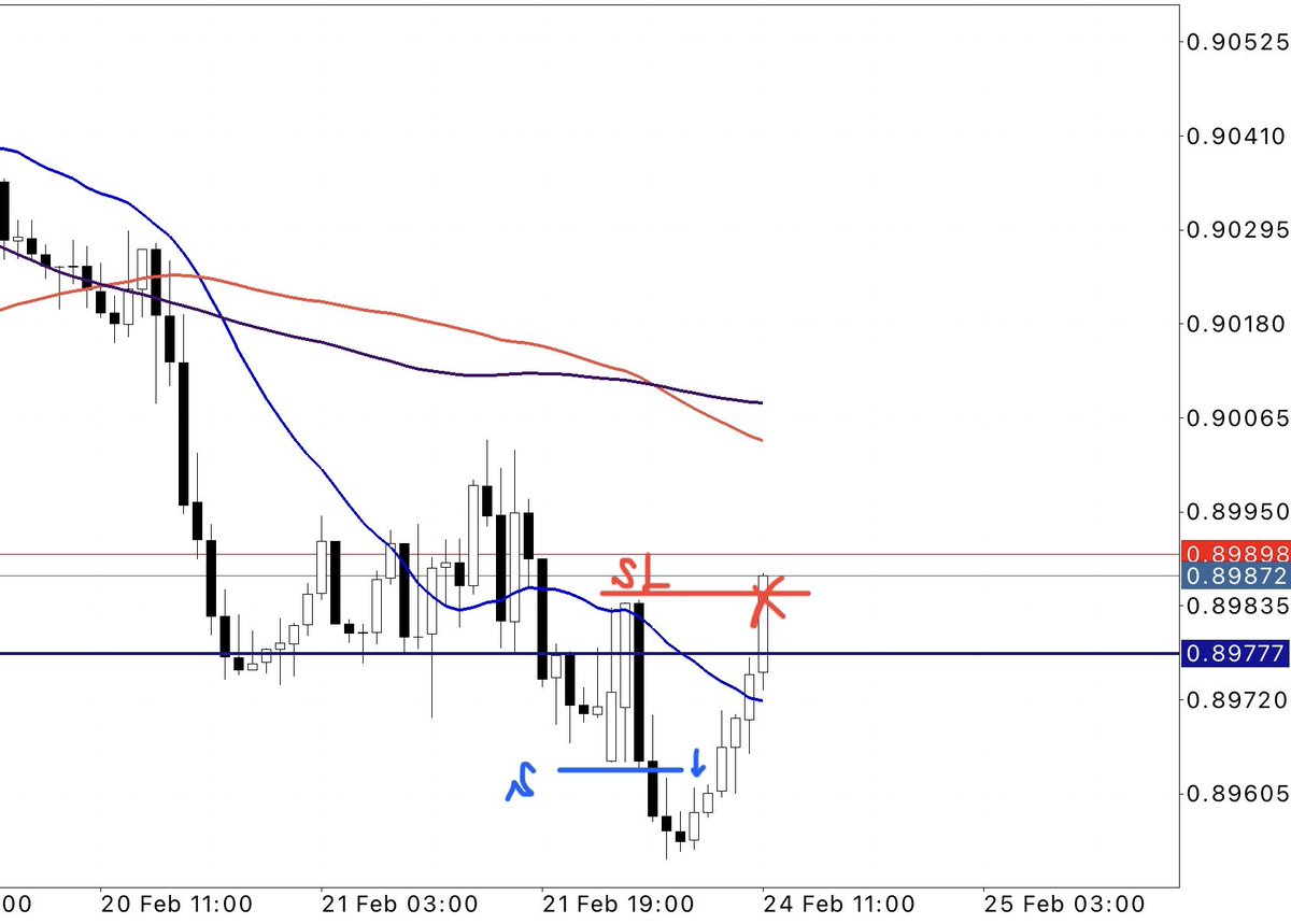 グランビルの中のグランビルの中のグランビルで優位性の高い局面でしたが結果は損切。
次のチャンスを待ちます。