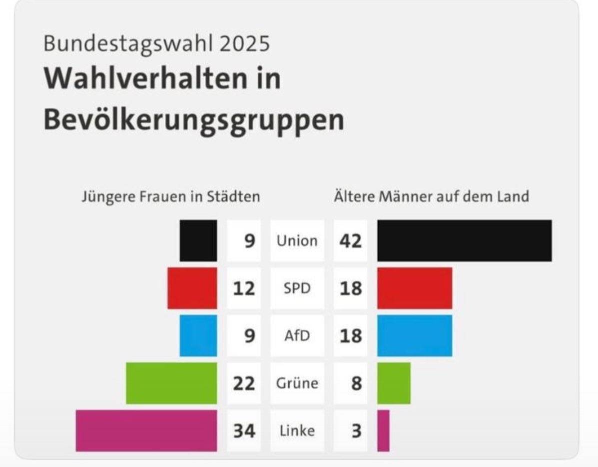 Alte Männer sorgen sich vor Ausländern.
Junge Frauen vor Ausländerfeindlichkeit.