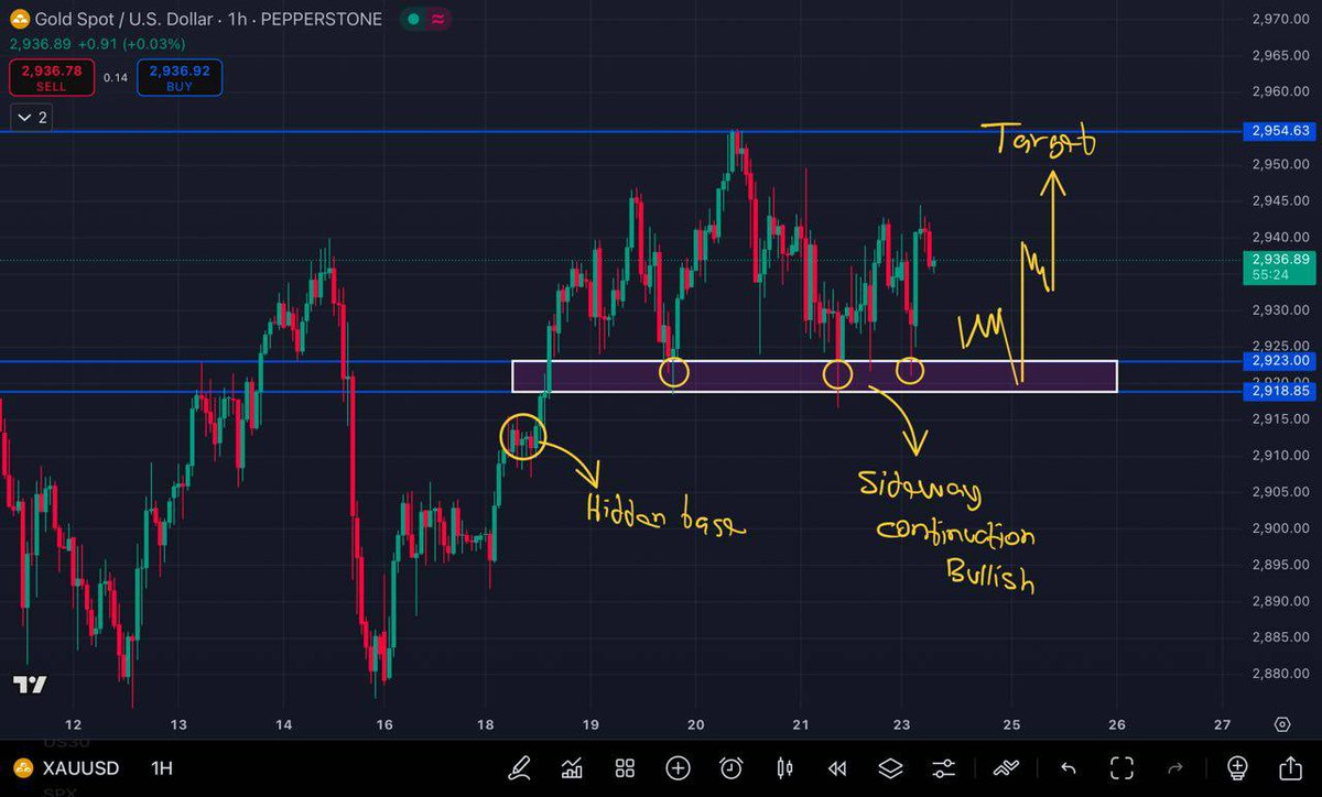 #Xauusdgold

On h1 timeframe, price is currently moving sideways in a bullish continuation pattern with a hidden base.

Willy’s target for a low risk approach is to focus on buy all the way, while sell setups are only for scalping. 
t.me/xauusdtrade123
t.me/xauusdtrade123