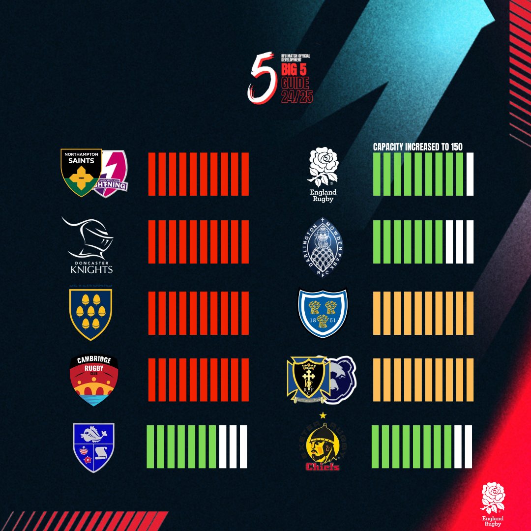 It's week 2 of our Big 5 Live Roadshow

Tonight we visit <a href="/SevenoaksRFC/">Sevenoaks RFC</a>, before stopping off at <a href="/camrufc/">Cambridge Rugby 🏉</a> tomorrow

There's some spaces left across our other events (very few at <a href="/SaleFC/">Sale FC Rugby</a> &amp; <a href="/DingsCrusaders/">Dings Crusaders</a>). If you want to join us, don't miss out... sign up👇

forms.office.com/e/PHwCX2bXVR