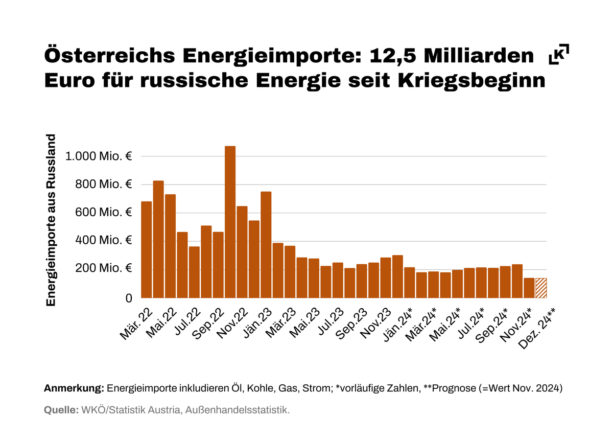Heute jährt sich der russische Angriff auf die #Ukraine zum dritten Mal. Der Kriegsbeginn und die darauffolgende #Energiekrise haben Europa und Österreich die Risiken der Abhängigkeit von fossiler Energie deutlich vor Augen geführt. 1/