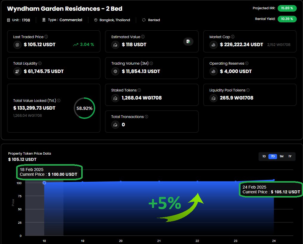 TradingDotBegin's tweet image. ✅ The @PropbaseApp secondary marketplace ✅

The first asset has already gained 5% in one week! 🚀

The new era of RWA high-liquidity trading has arrived.

Trade tokenized real estate effortlessly—start investing with just $100 today! 👉 Nexus.propbase.app

#RWA #Crypto