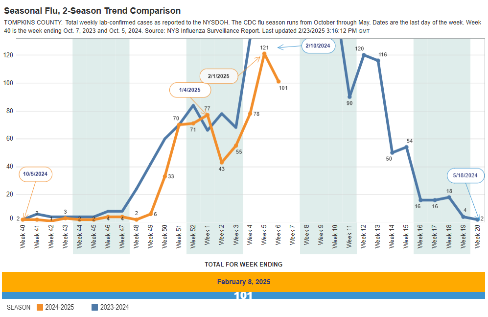 Tompkins County Whole Health tweet media