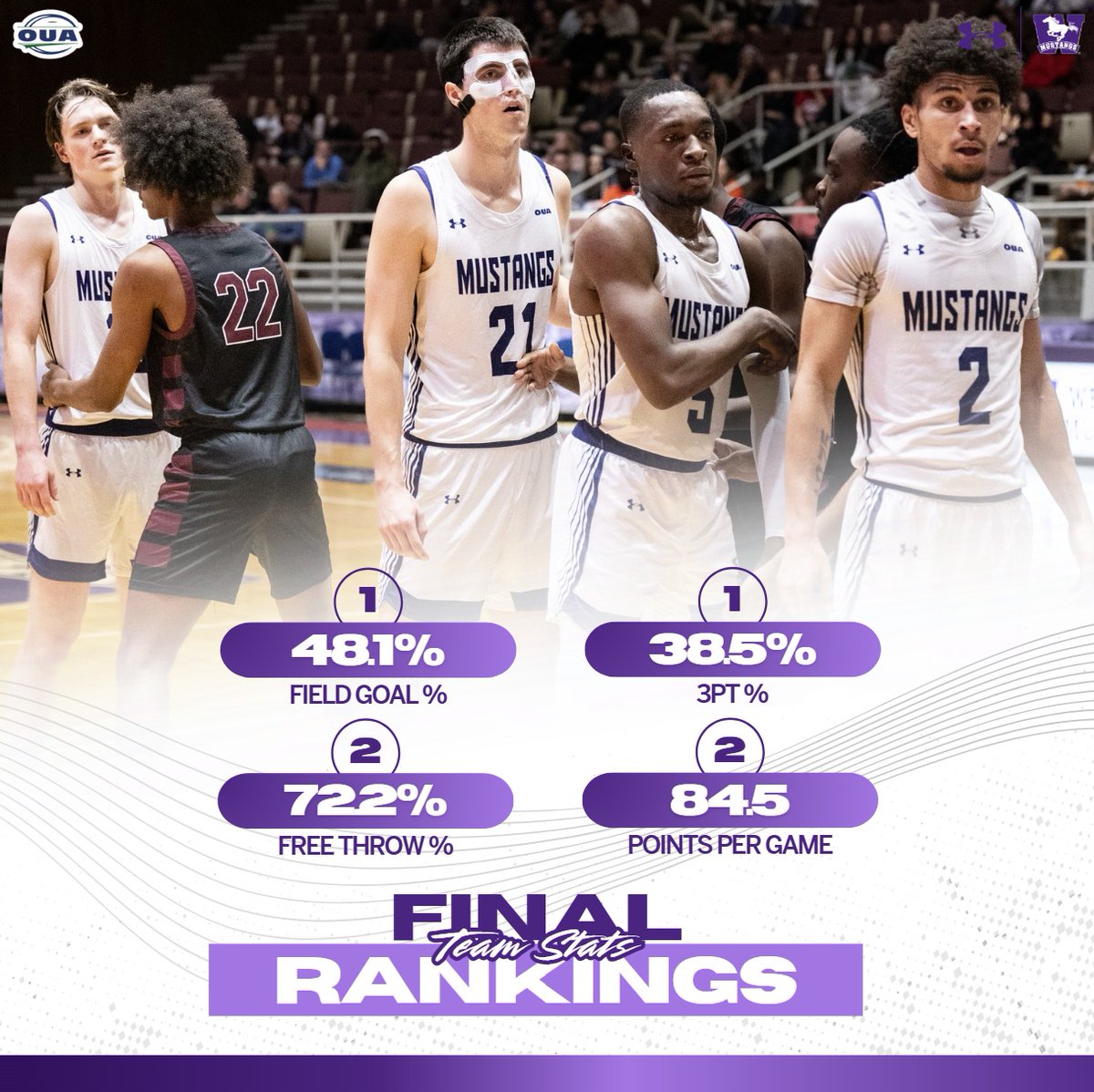 MUSTANGS 2024-25 OUA FINAL REGULAR SEASON STATS
Offense
1st FG% 48.1%
1st 3pt% 38.5%
2nd FT% 72.2%
2nd PPG 84.5
#WesternBasketball #RunWithUs