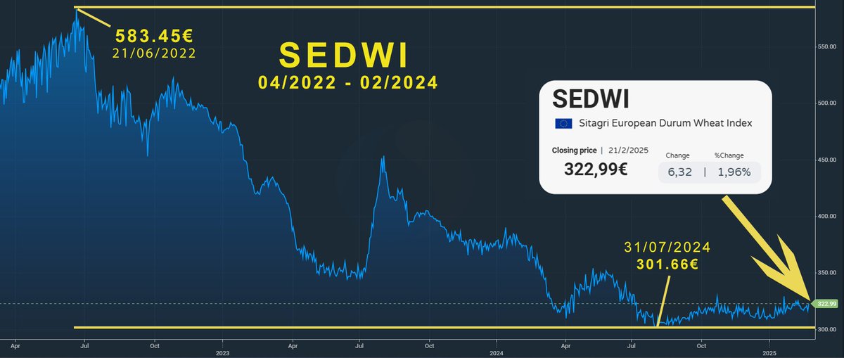 🇮🇹 In Bologna last week, Emilio Ferrari (<a href="/barillagroup/">Barilla Group</a>) presented <a href="/euronext/">Euronext</a>  cash-settled #durumwheat futures contract to operators, leveraging Sitagri’s #SEDWI index as a robust pricing #benchmark. "The index achieves a 99% correlation with local market prices", ensuring the