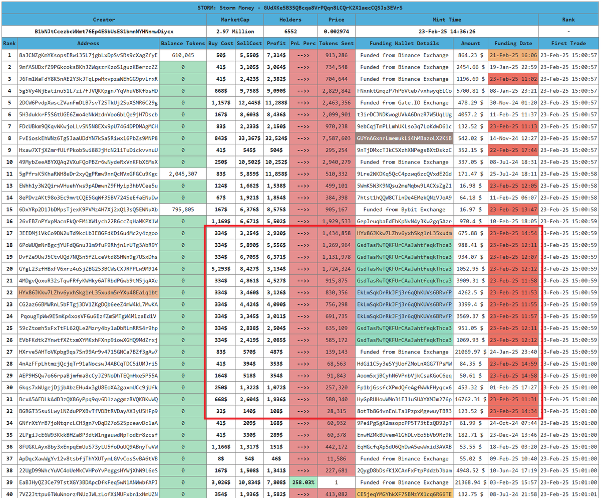 $STORM Storm Money #Solana #memecoin  #DYOR Not financial Advice 

GUdXKe5B35QBcqa8VrPQqn8LCQrK2X1aecCQSJs3EVrS

First 40 profitable buyers - another one in the same trend. Here we can see initial bundling with new wallets. But looks like all of them sold with nice profits.🟠🟠🟠