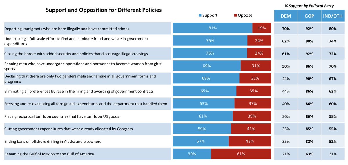Trump's policies are wildly popular