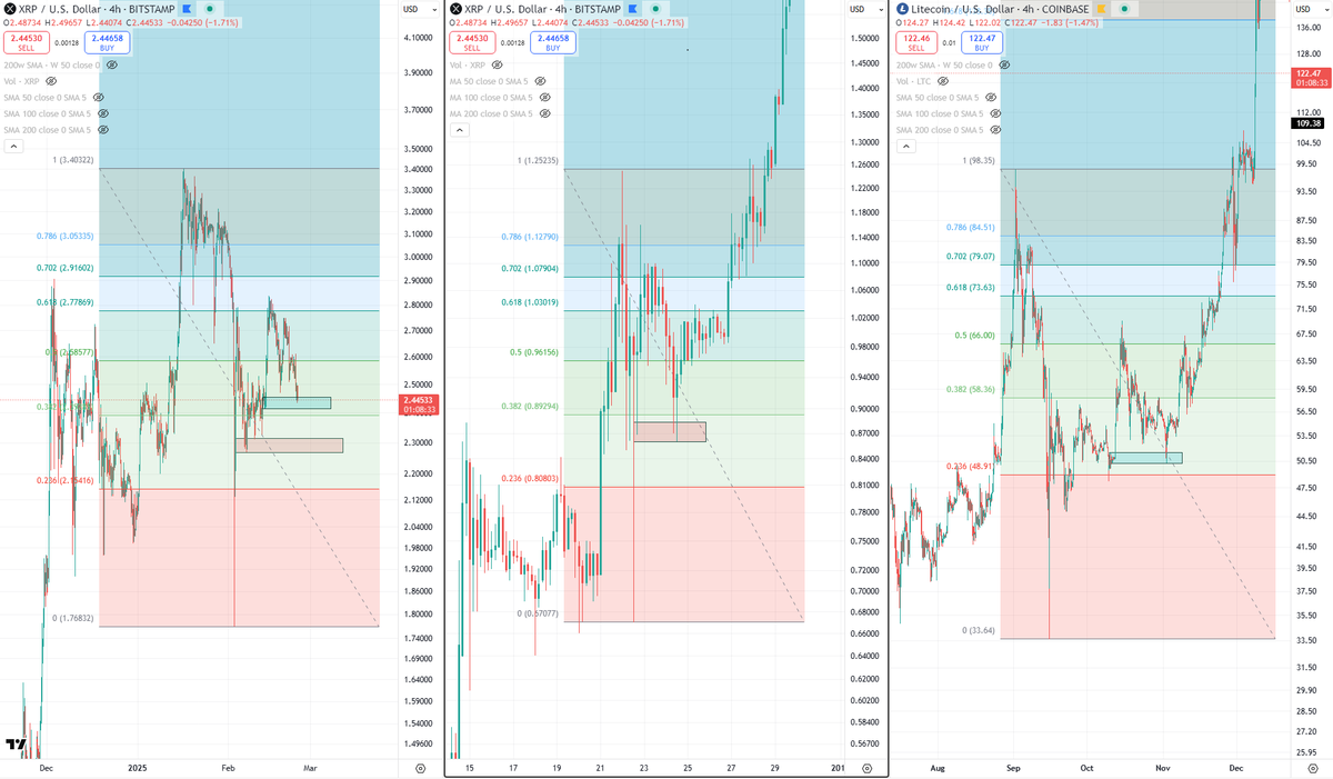 BCBacker's tweet photo. The XRP price is starting to reach levels that are reasonable to start looking for bottoming price action.

Whether this level holds, or one more dip, it seems like this range action is getting close to being over. Video will be out in 1-2 hours. https://t.co/XWFUfMvWvy