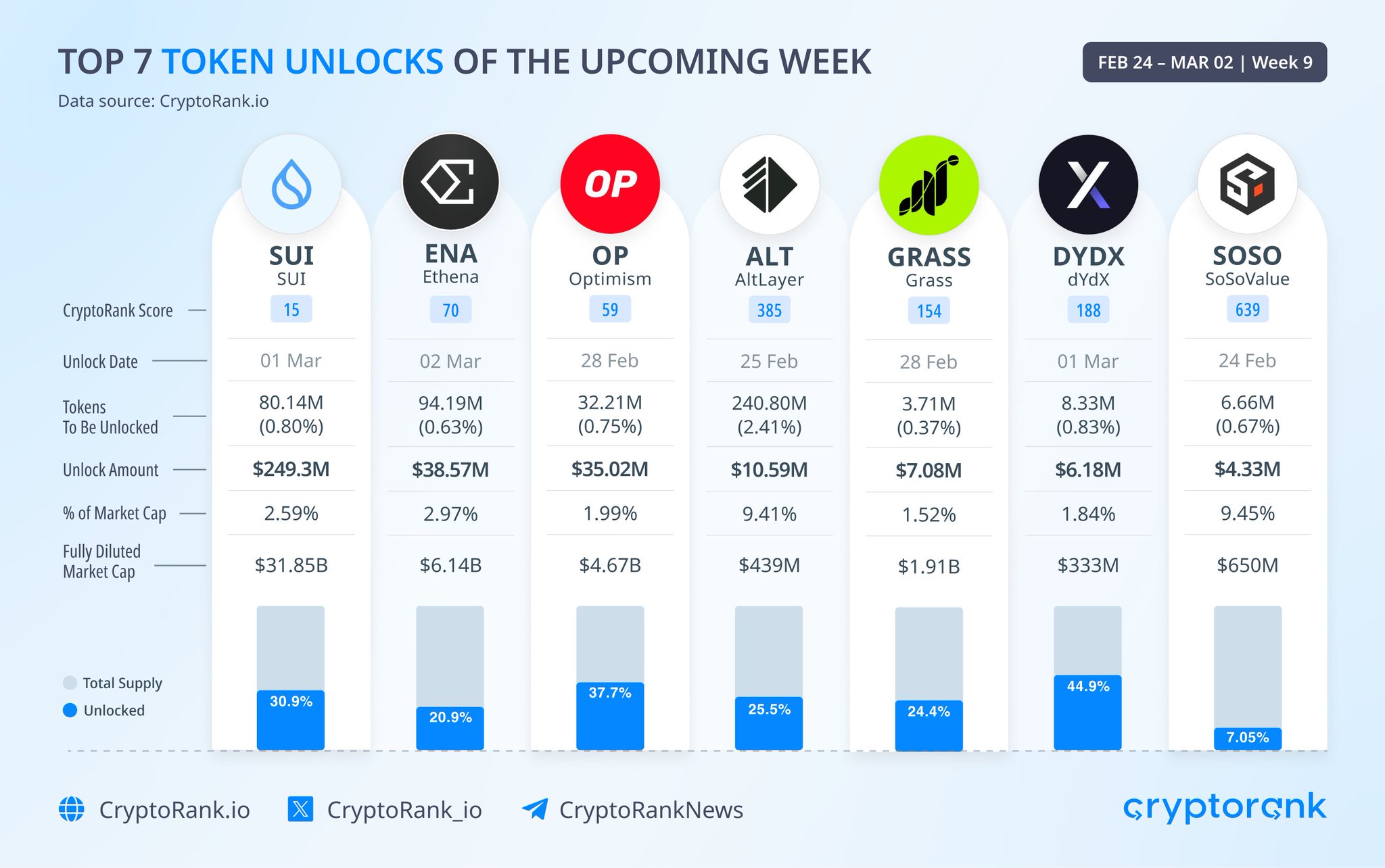 CryptoRank.io on X: "🔓 Top 7 Token Unlocks of the Upcoming ...