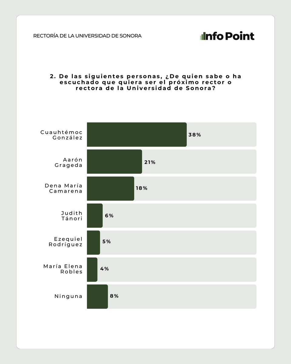InfoPointMx's tweet photo. Conoce los resultados de la primer encuesta de la elección de la rectoría de la universidad de Sonora 2025.

Para más información síguenos en nuestras redes sociales📲 https://t.co/hsBIgtQZSs