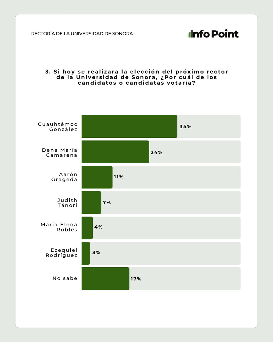 InfoPointMx's tweet photo. Conoce los resultados de la primer encuesta de la elección de la rectoría de la universidad de Sonora 2025.

Para más información síguenos en nuestras redes sociales📲 https://t.co/hsBIgtQZSs
