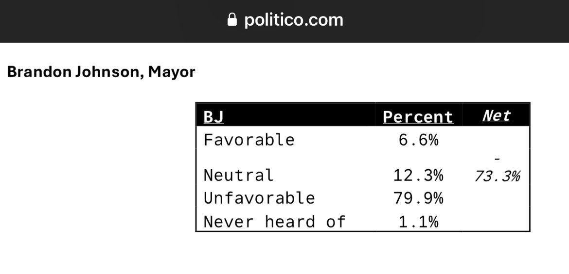 According to Politico, Brandon Johnson's approval rating is at 6.6%.