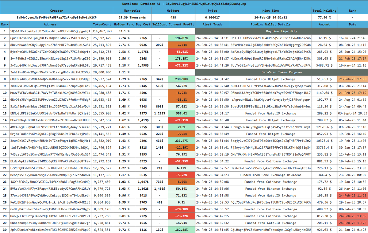 #DataScan AI #Solana #memecoin  #DYOR Not financial Advice 

3iy8mrCEUqjC9M8KB3NvpM1twqCj6ioZ2hqGDuaApump

Top 30 holders latest status - looks like quick rug

current Profits , Transaction Summary, Funding sources &amp; internal transfers. 🧐

Profit column colored as per + &amp; - PnL