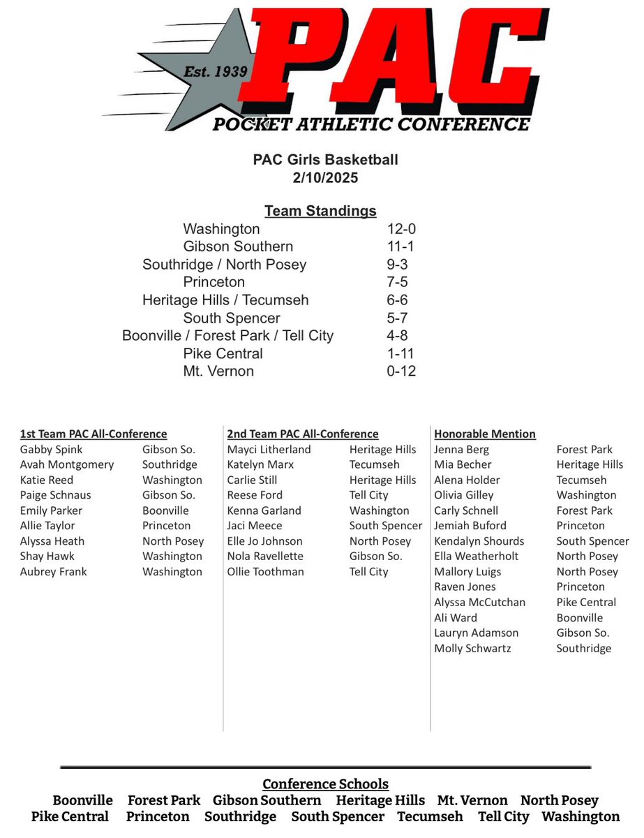 PAC All-Conference for Girls Basketball 🏀⬇️