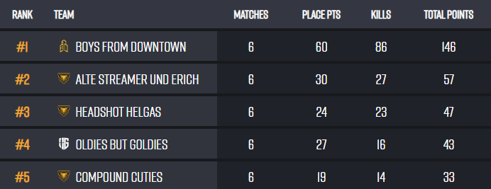 ⚠️ATTENTION ULTRAS⚠️
SO SEHEN SIEGER AUS 🎵
We won the <a href="/GamescomLAN/">gamescom LAN</a> tourney 
with a huge gap by winning every game! 
GG's!
And thanks <a href="/DariGideon/">Gideon</a> for organizing 💛