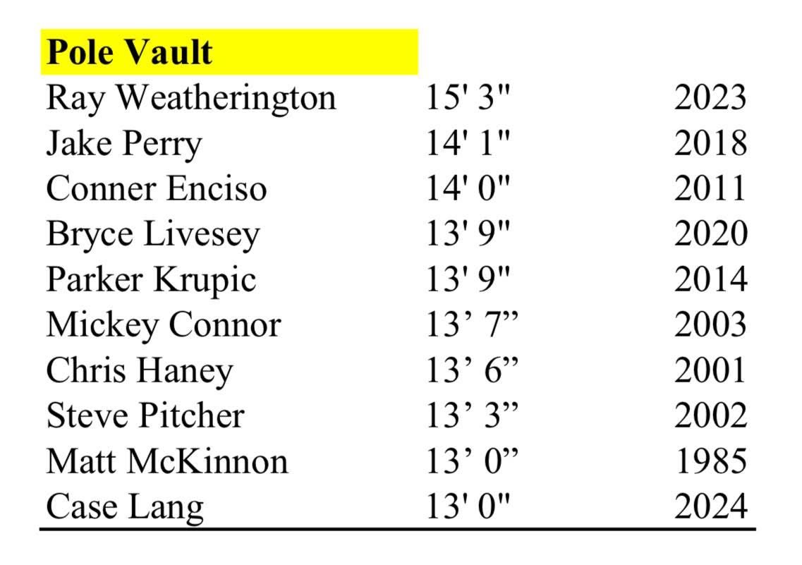 2025 Countdown T &amp; F Season Day 1 

The PV All-Time Top 10 list includes coach <a href="/brycelivesey/">Bryce Livesey</a> (#4) who only bested by teammate-<a href="/PerryJake22/">Jake Perry</a> , an athlete he coached-<a href="/rayweath17/">Raymond Weatherington</a> (GVSU), and his own bro-<a href="/connerenciso/">Conner Enciso</a>. Soph <a href="/CaseLangVaults/">Case Lang</a> takes the reigns after his Frosh PR of 13-0.