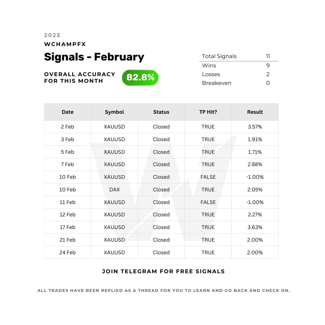 wannabechamp's tweet image. 82.8% Win Rate in February – Free Trades for March 

No signup required, just real trading signals.

RT + Comment &apos;YES&apos; to get access.
(Only free for 48 hours)