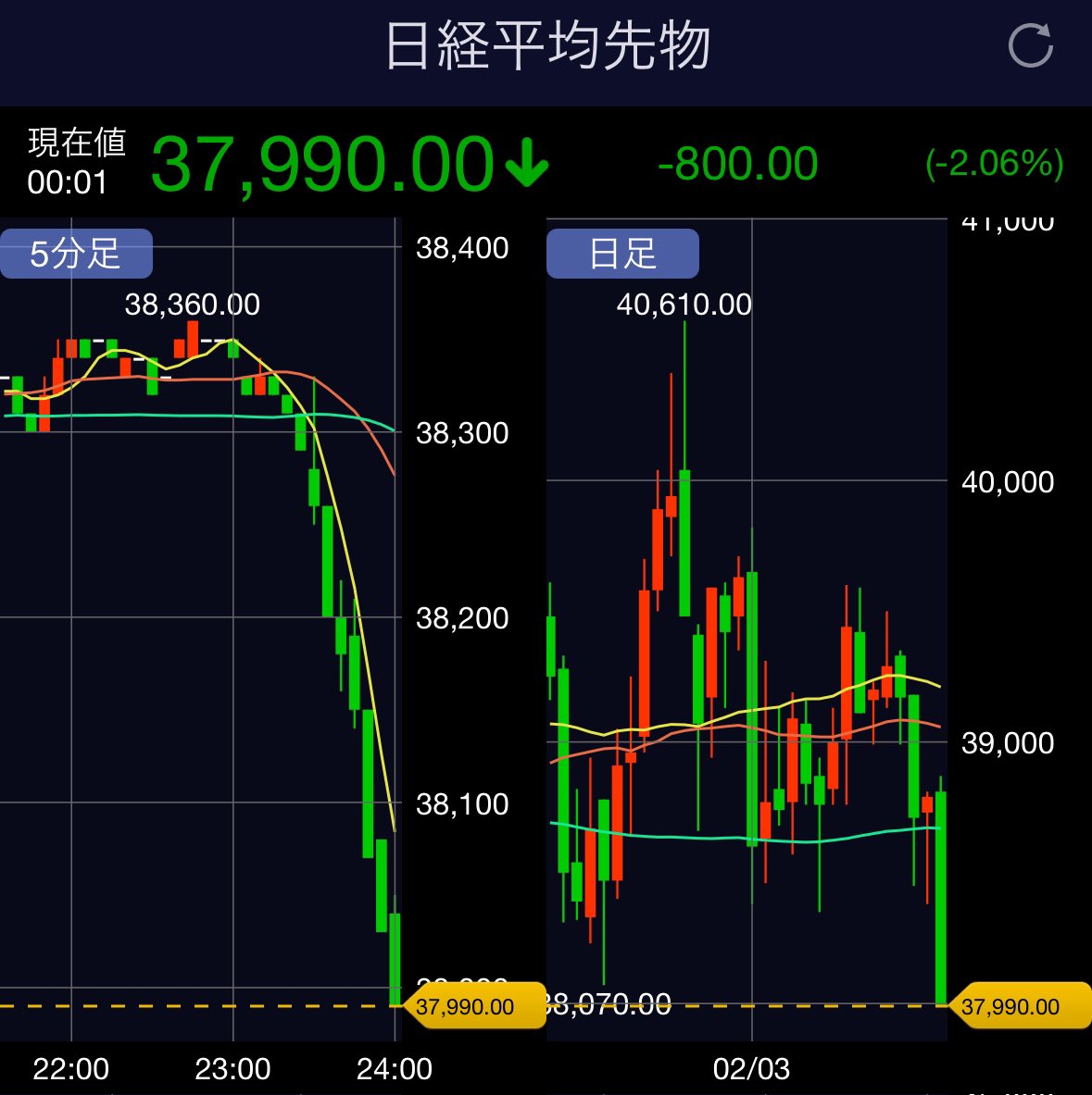 日経先物、一時3万8000円割れ