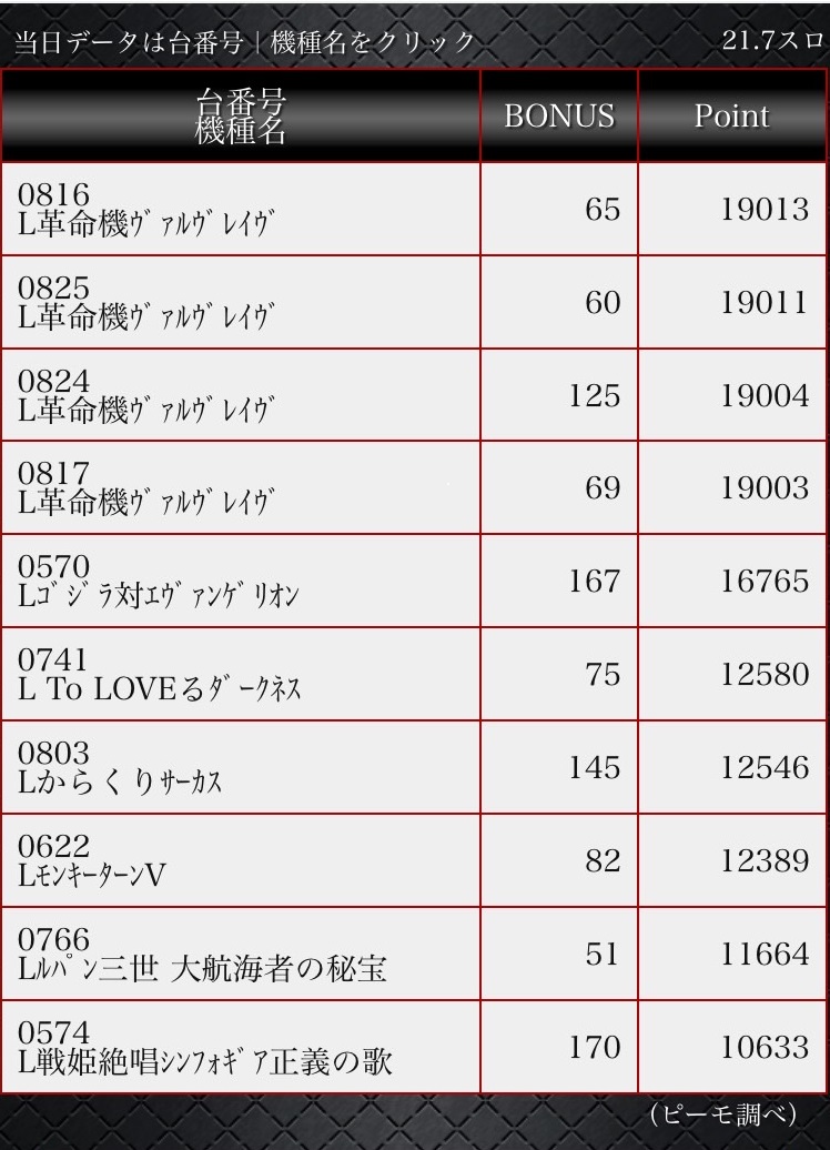 【昨日の営業の結果】
最終的にヴァルヴレイヴから4台のcomplete達成です！

15台中の4台です！😳😳😳😳

結構バズってもイイと思うのですがいかがでしょうか🤔

#仙川UNO　#ヴァルヴレイヴ　#コンプリート　#拡散希望