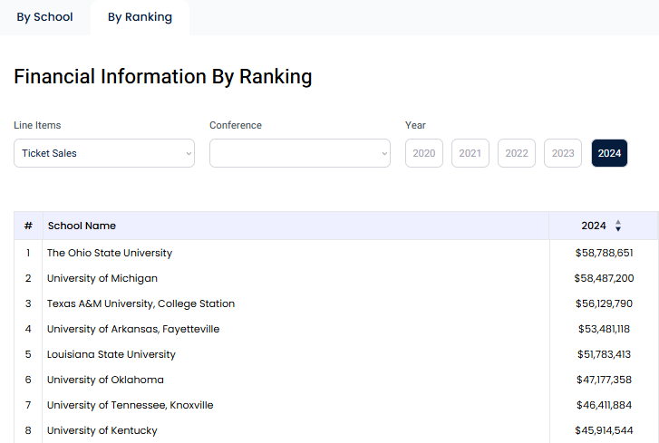 HUGE updates today for Extra Points Library

*We now have multiple templates for NIL/Rev Share agreements, which many schools/agents have asked about

*You can now sort and compare athletic department data. 

library.extrapointsmb.com