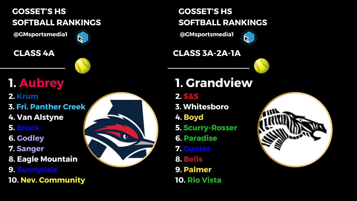 Brian Gosset (@gosset41) on Twitter photo UPDATED Top 10 Dallas-Fort Worth area high school softball rankings: Forney, Melissa continue to be #1
CLASS 4A
CLASS 3A-2A-1A
⬇️⬇️⬇️
ALL 50 TEAMS (Subscriber Only) gmsportsmedia.com/2025/02/update…
#DFW #txhssoftball
<a href="/GMsportsmedia1/">GM Sports Media</a> <a href="/KennyMatthews/">Kenneth 🇺🇸⭕️U 🧬🙌🏾</a>
<a href="/MadiDoty20/">Madelyn Doty “Madi”</a> <a href="/AubreyVSoftball/">Aubrey Varsity Softball</a> UPDATED Top 10 Dallas-Fort Worth area high school softball rankings: Forney, Melissa continue to be #1
CLASS 4A
CLASS 3A-2A-1A
⬇️⬇️⬇️
ALL 50 TEAMS (Subscriber Only) gmsportsmedia.com/2025/02/update…
#DFW #txhssoftball
<a href="/GMsportsmedia1/">GM Sports Media</a> <a href="/KennyMatthews/">Kenneth 🇺🇸⭕️U 🧬🙌🏾</a>
<a href="/MadiDoty20/">Madelyn Doty “Madi”</a> <a href="/AubreyVSoftball/">Aubrey Varsity Softball</a>