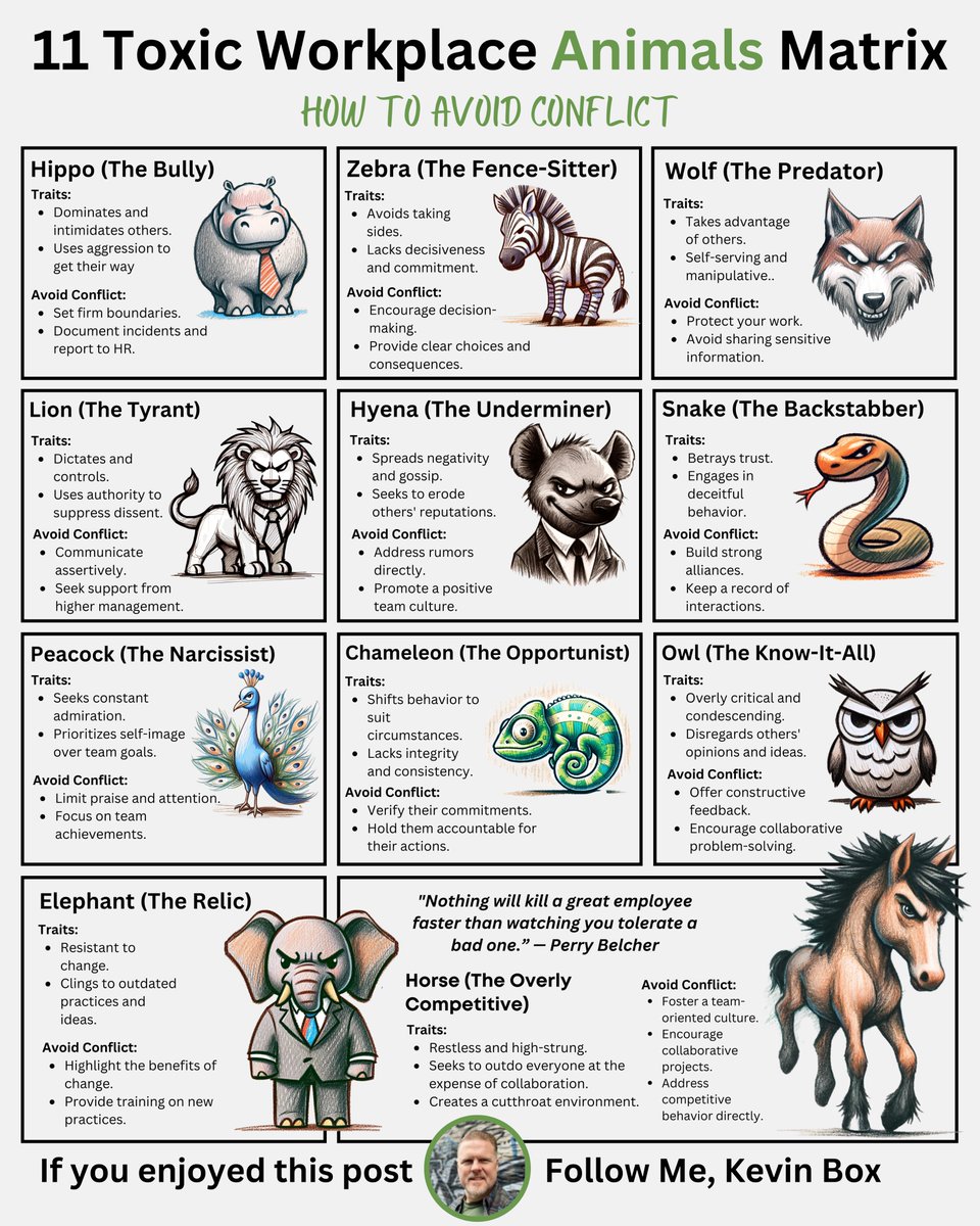 Fuel_YourGrowth's tweet photo. Toxic employees will kill your organization!

The "Office Animals" to beware of are:

1. Hippo (The Bully)
2. Zebra (The Fence-Sitter)
3. Wolfe (The Predator)
4. Lion (The Tyrant)
5. Hyena (The Underminer)
6. Snake (The Backstabber)
7. Peacock (The Narcissist)
8. Chameleon (The Opportunist)
9. Owl (The Know-it-all)
10. Elephant (The Relic)
11. Horse (The Overly Competitive)