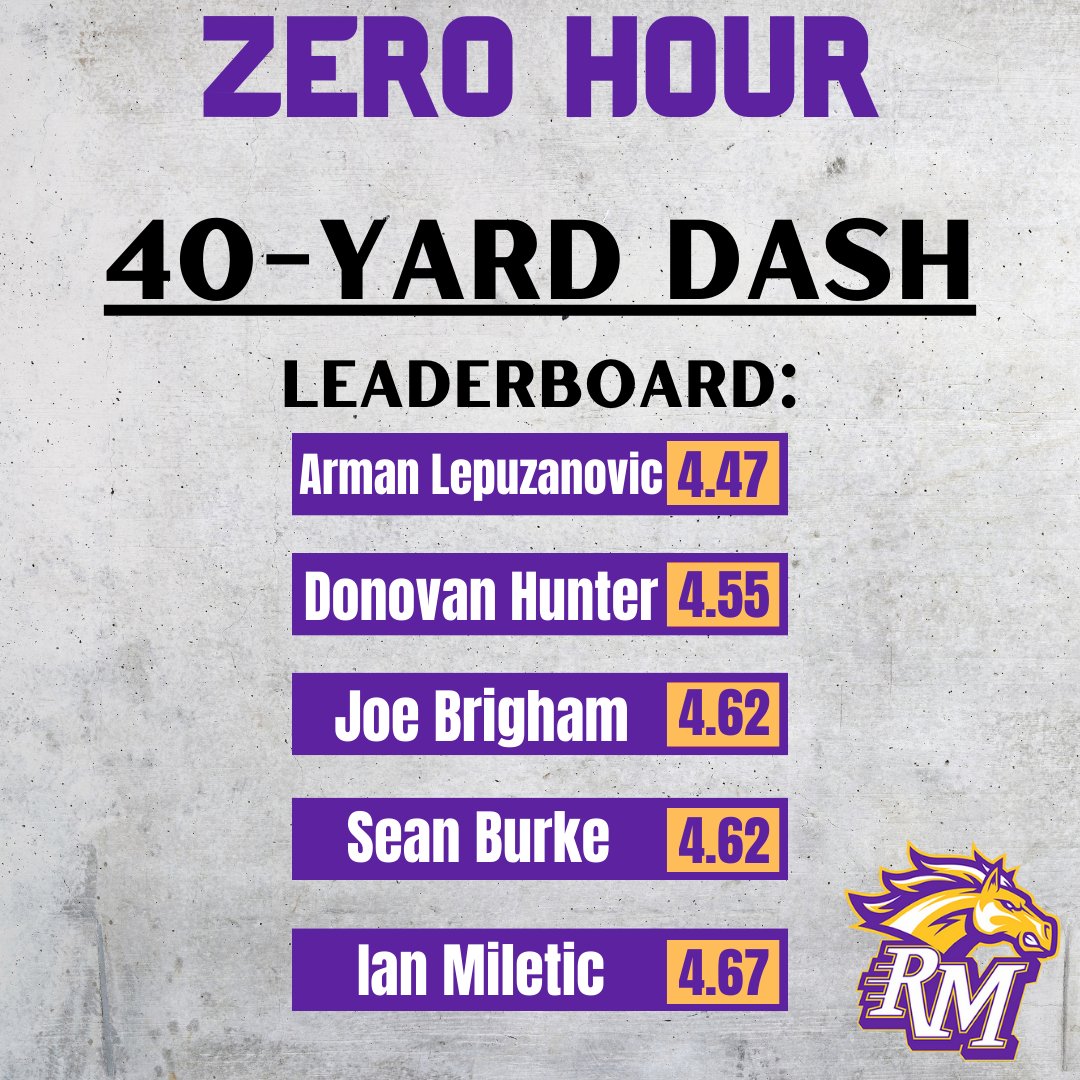 Zero Hour - Top competitors from the 40-Yard Dash this morning!

Many athletes close to earning a leaderboard spot. Excited to see what the rest of this week holds for this group. Keep working hard! #MustangPride